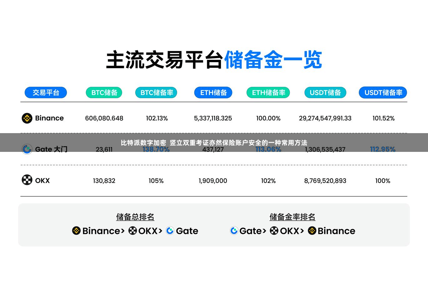 比特派数字加密  竖立双重考证亦然保险账户安全的一种常用方法